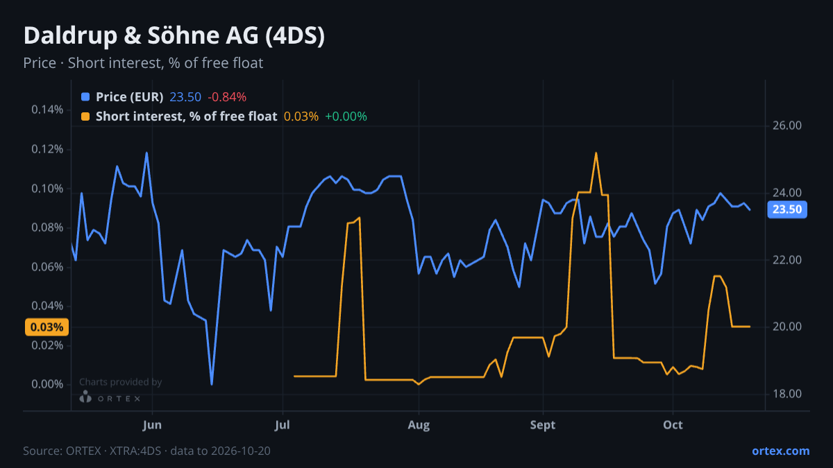 ORTEX chart of Daldrup & Söhne Aktiengesellschaft (4DS) share price and short interest (% of free float), six months to October 20, 2026