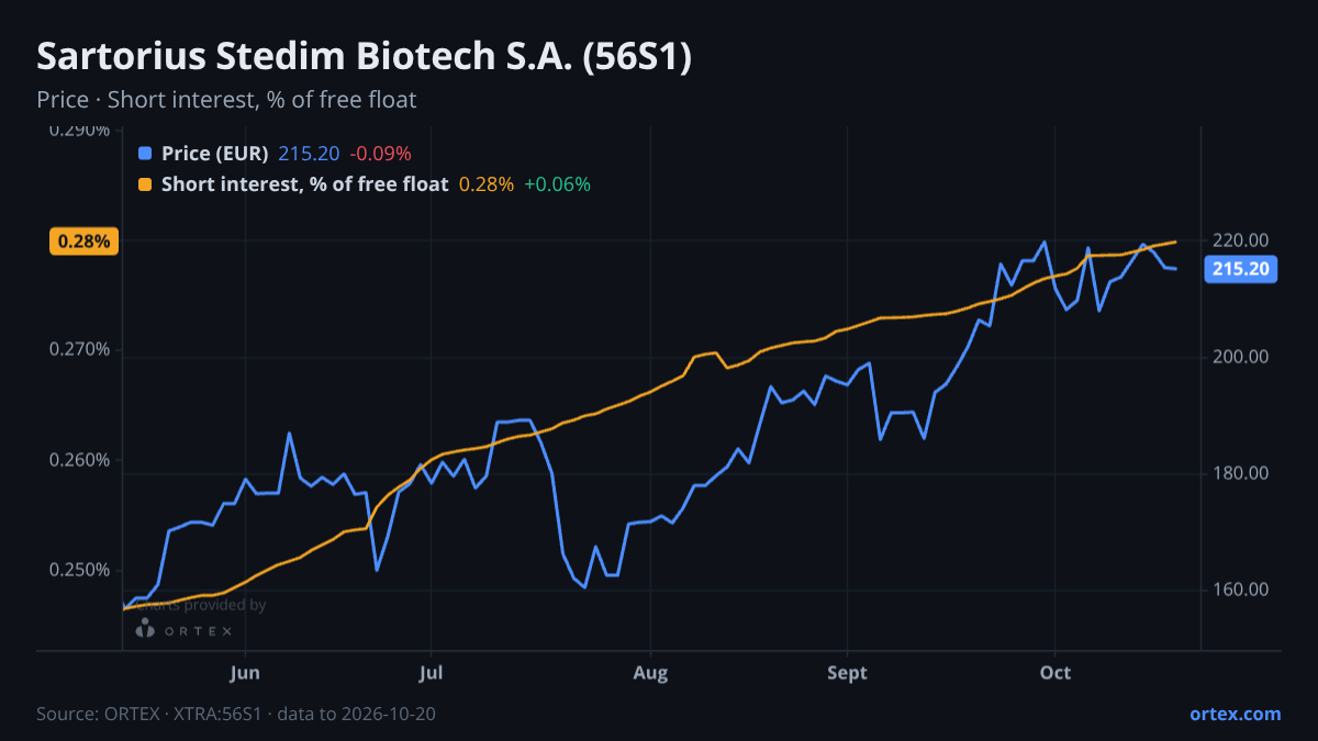ORTEX chart of Sartorius Stedim Biotech S.A. (56S1) share price and short interest (% of free float), six months to October 20, 2026