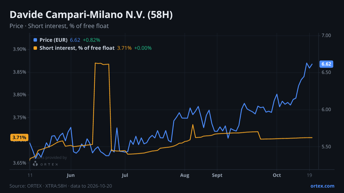 ORTEX chart of Davide Campari-Milano N.V. (58H) share price and short interest (% of free float), six months to October 20, 2026