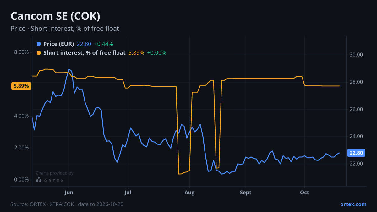 ORTEX chart of Cancom SE (COK) share price and short interest (% of free float), six months to October 20, 2026