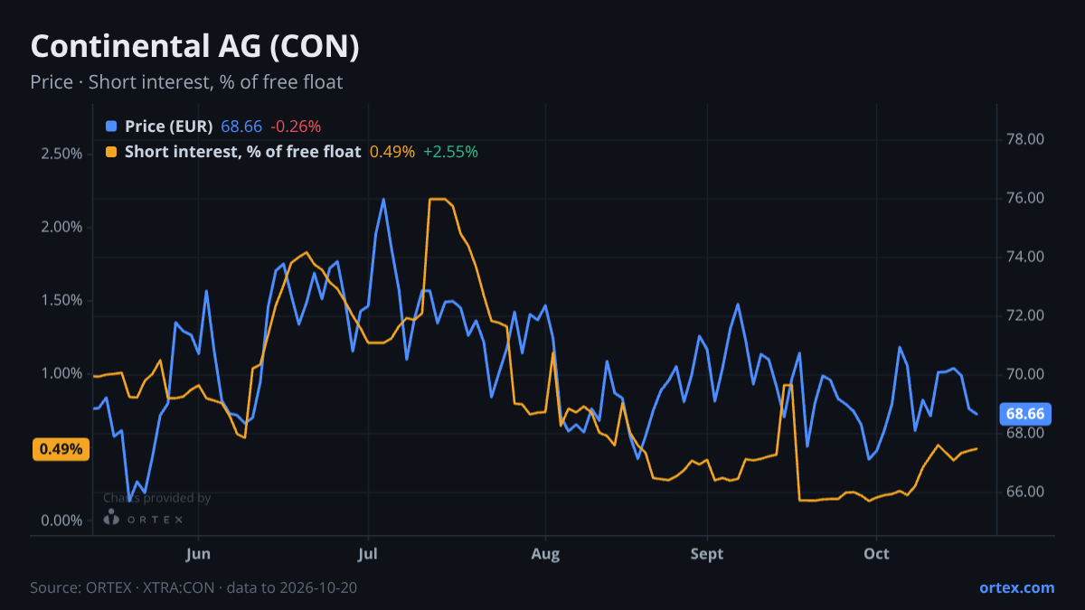 ORTEX chart of Continental Aktiengesellschaft (CON) share price and short interest (% of free float), six months to October 20, 2026