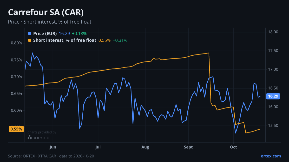 ORTEX chart of Carrefour SA (CAR) share price and short interest (% of free float), six months to October 20, 2026