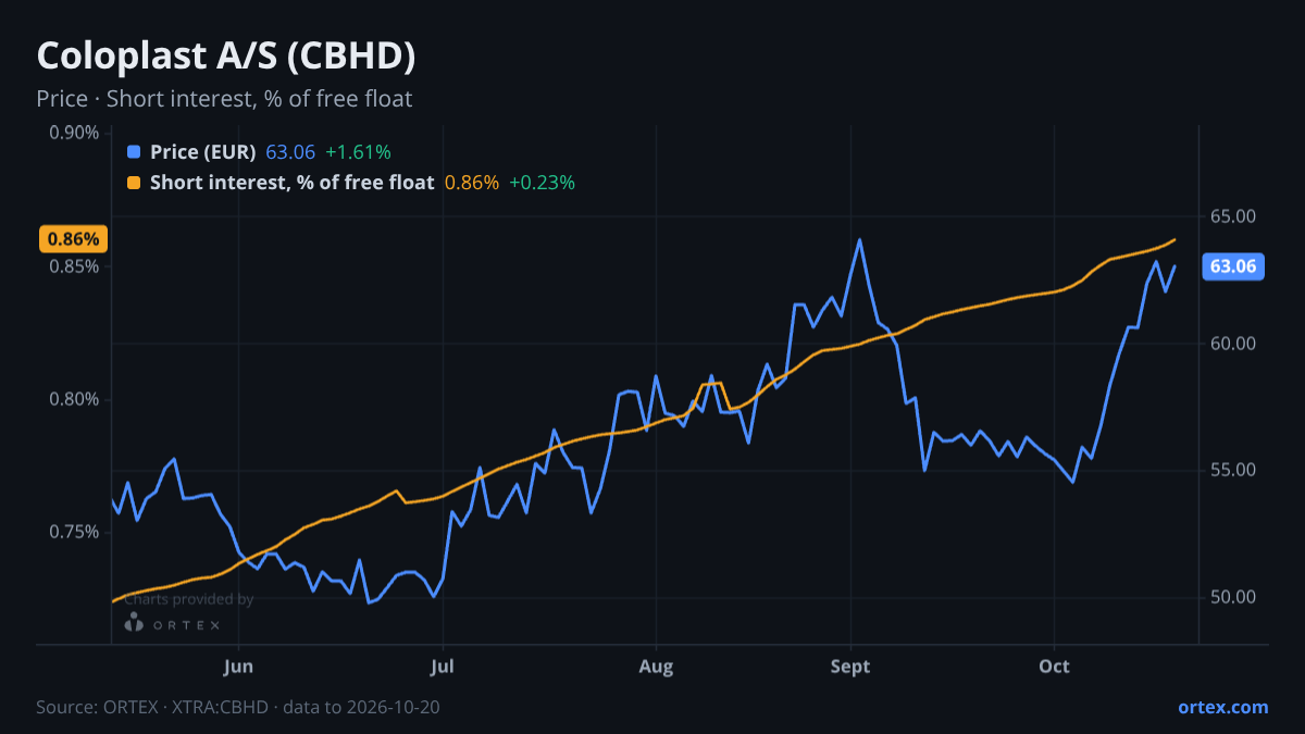ORTEX chart of Coloplast A/S (CBHD) share price and short interest (% of free float), six months to October 20, 2026
