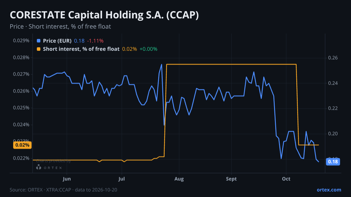 ORTEX chart of CORESTATE Capital Holding S.A. (CCAP) share price and short interest (% of free float), six months to October 20, 2026