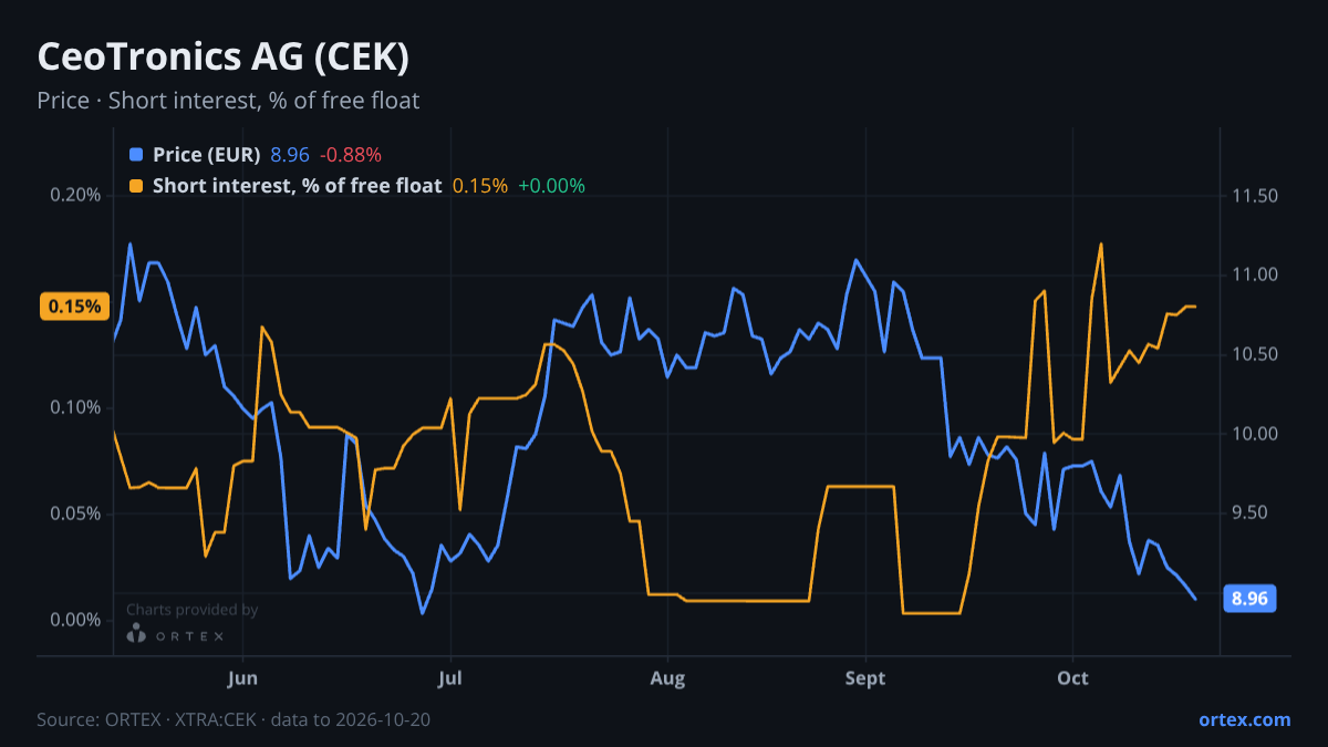 ORTEX chart of CeoTronics AG (CEK) share price and short interest (% of free float), six months to October 20, 2026