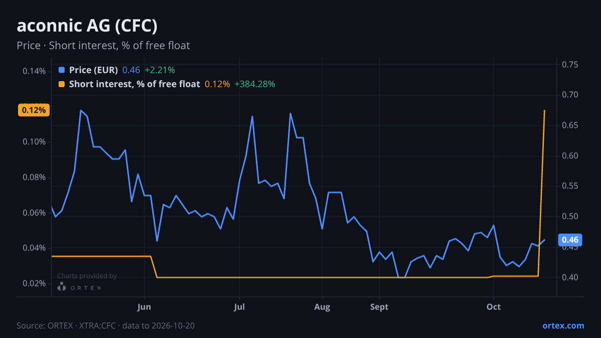 ORTEX chart of aconnic AG (CFC) share price and short interest (% of free float), six months to October 20, 2026