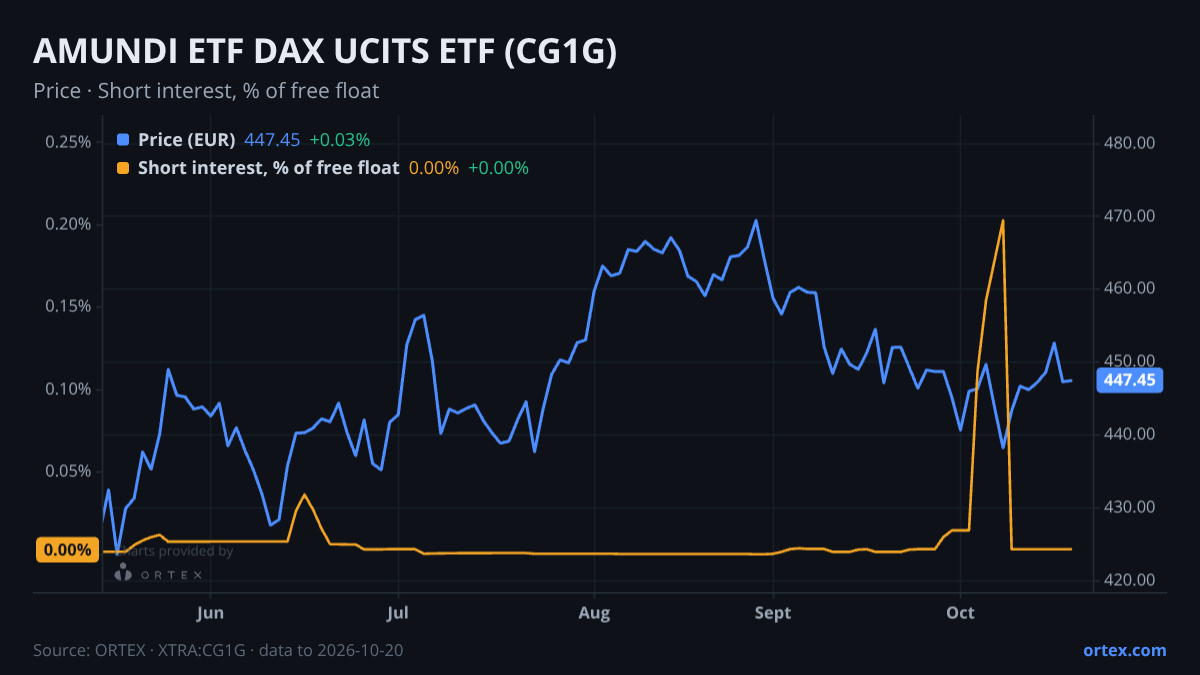 ORTEX chart of AMUNDI ETF DAX UCITS ETF (CG1G) share price and short interest (% of free float), six months to October 20, 2026