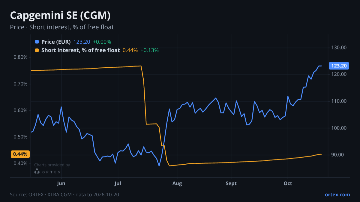 ORTEX chart of Capgemini SE (CGM) share price and short interest (% of free float), six months to October 20, 2026