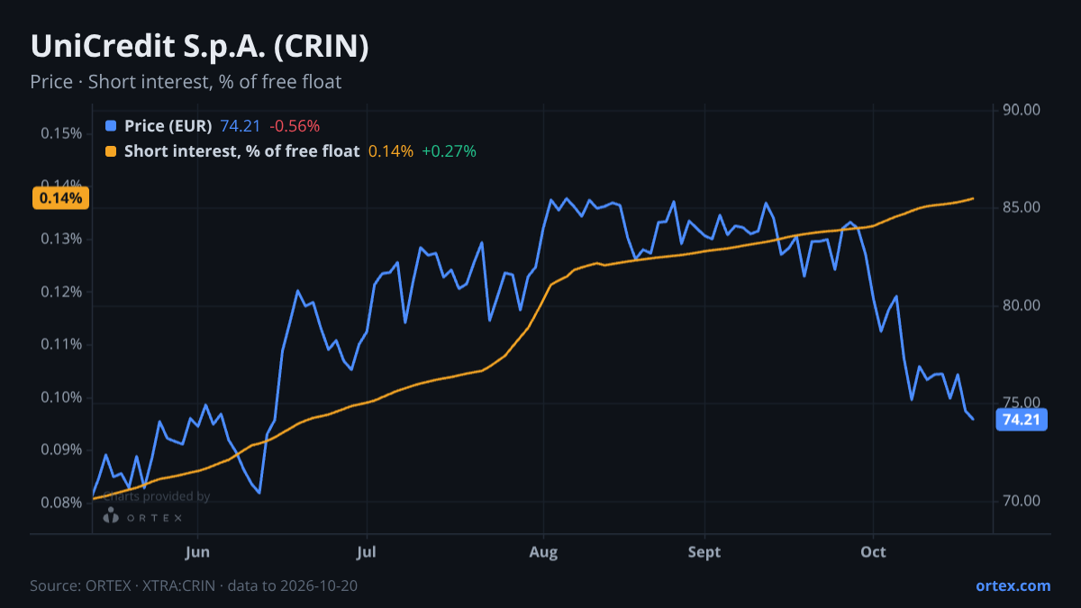 ORTEX chart of UniCredit S.p.A. (CRIN) share price and short interest (% of free float), six months to October 20, 2026