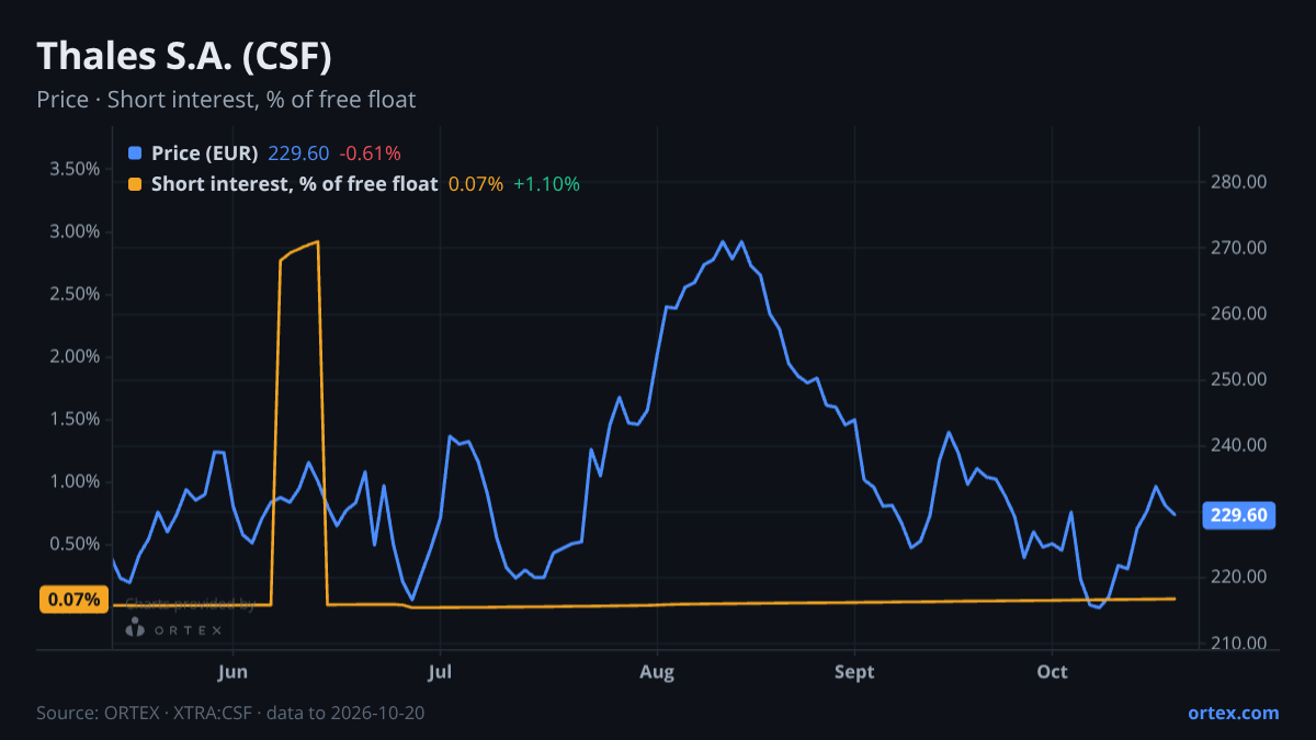 ORTEX chart of Thales S.A. (CSF) share price and short interest (% of free float), six months to October 20, 2026