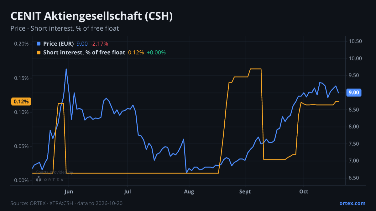 ORTEX chart of CENIT Aktiengesellschaft (CSH) share price and short interest (% of free float), six months to October 20, 2026