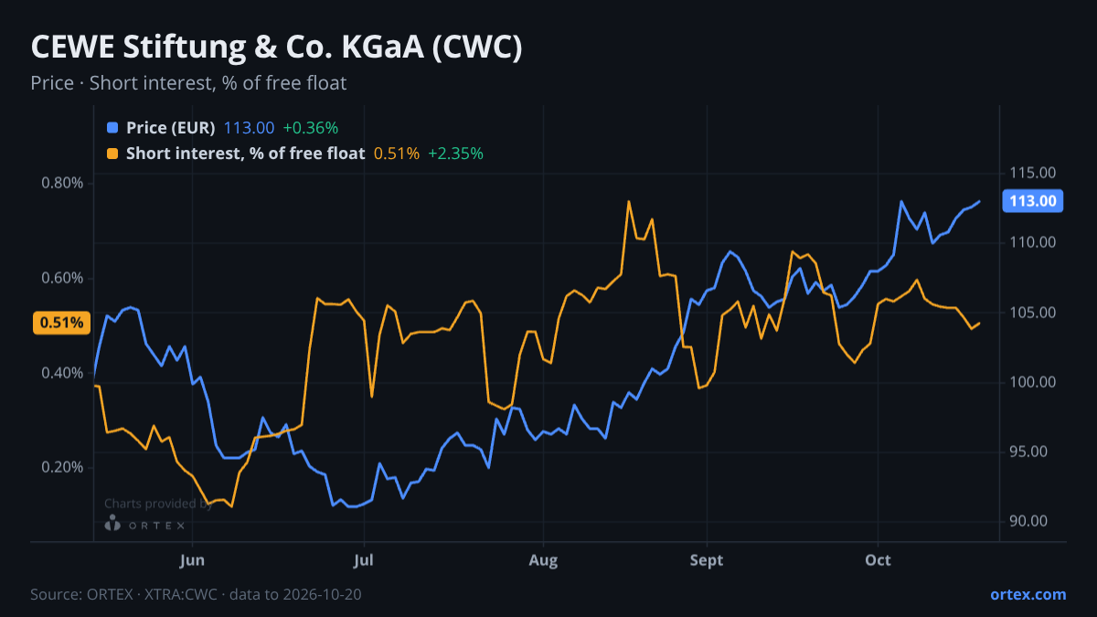 ORTEX chart of CEWE Stiftung & Co. KGaA (CWC) share price and short interest (% of free float), six months to October 20, 2026