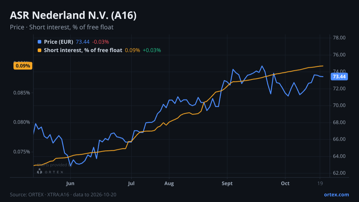 ORTEX chart of ASR Nederland N.V. (A16) share price and short interest (% of free float), six months to October 20, 2026