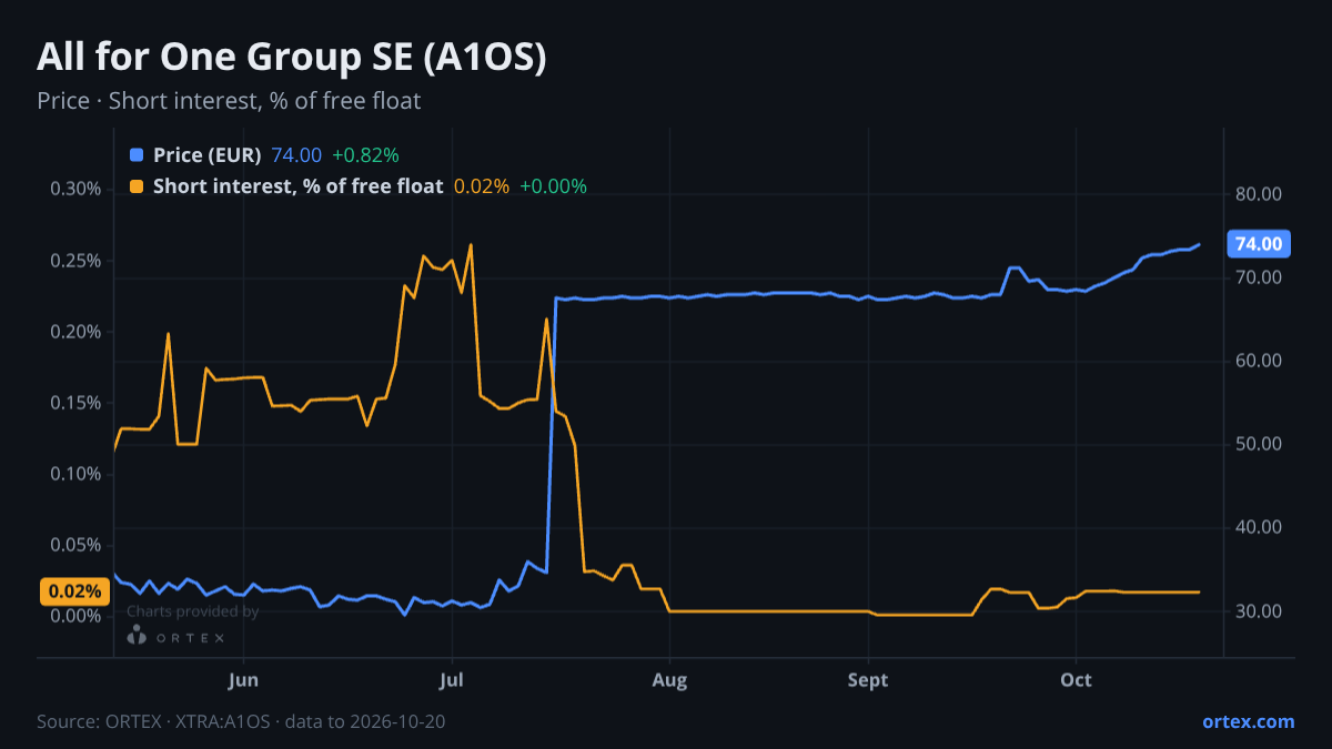 ORTEX chart of All for One Group SE (A1OS) share price and short interest (% of free float), six months to October 20, 2026