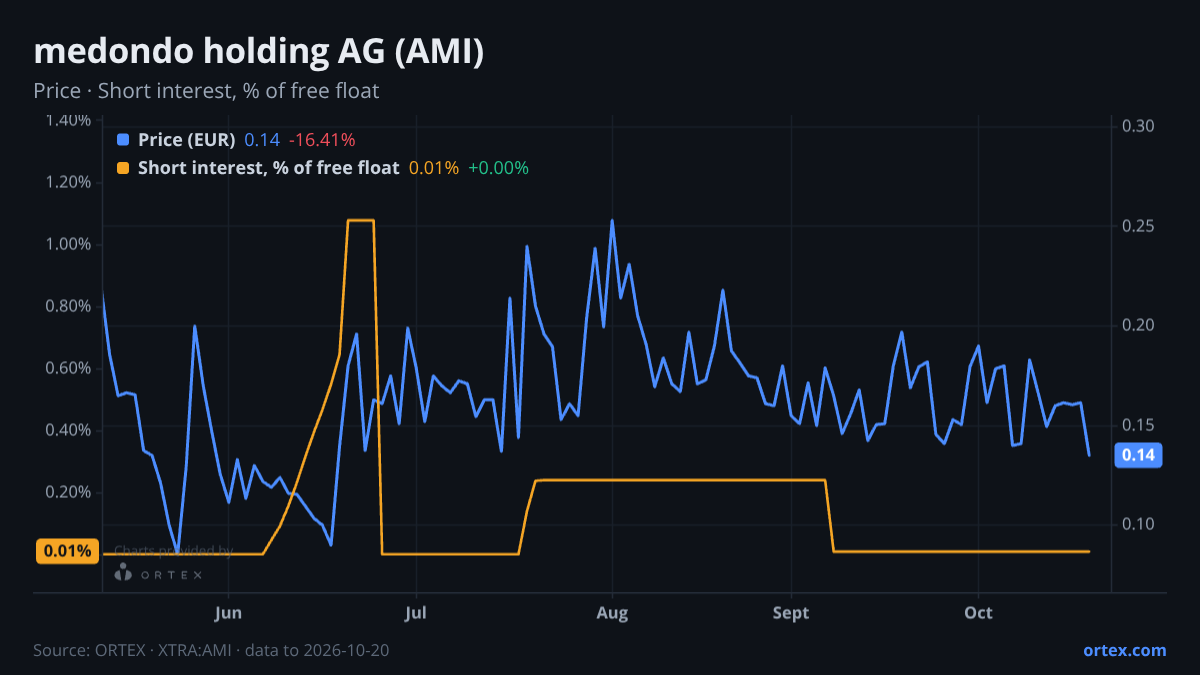 ORTEX chart of medondo holding AG (AMI) share price and short interest (% of free float), six months to October 20, 2026
