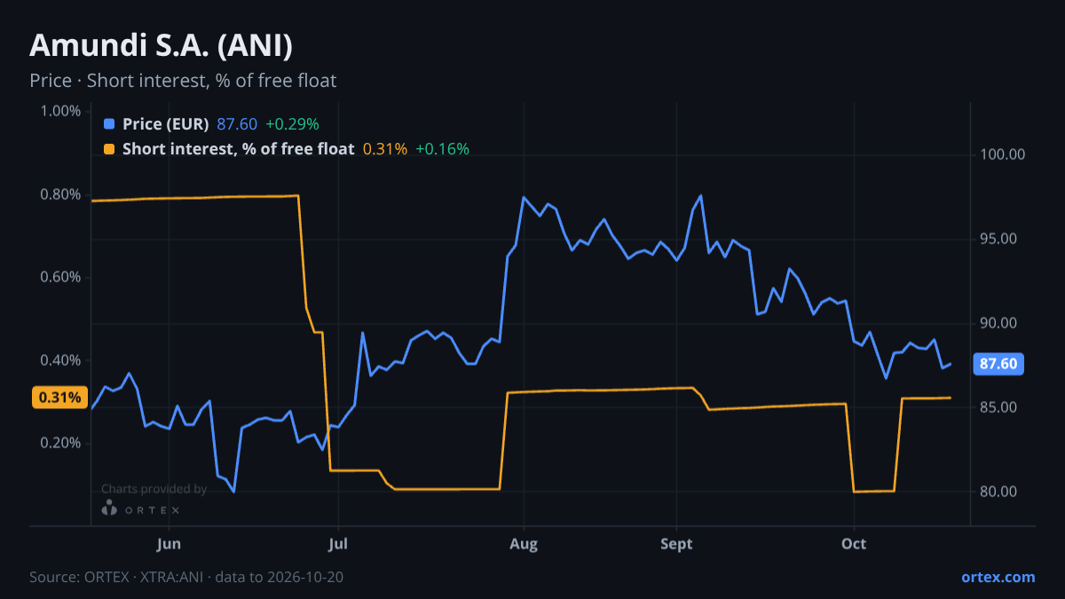 ORTEX chart of Amundi S.A. (ANI) share price and short interest (% of free float), six months to October 20, 2026