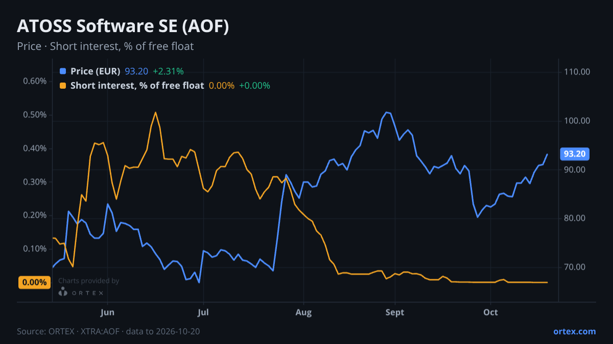 ORTEX chart of ATOSS Software SE (AOF) share price and short interest (% of free float), six months to October 20, 2026