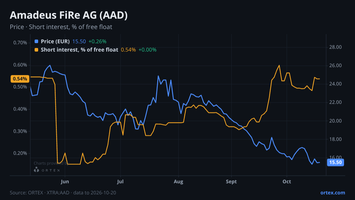 ORTEX chart of Amadeus FiRe AG (AAD) share price and short interest (% of free float), six months to October 20, 2026