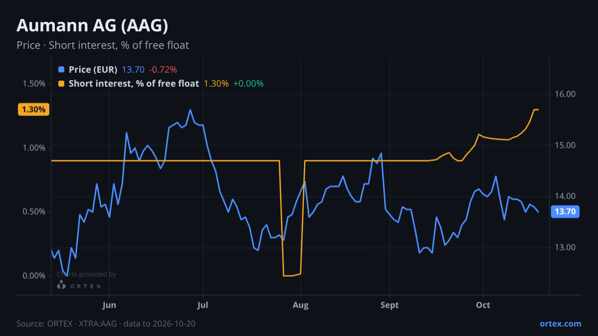 ORTEX chart of Aumann AG (AAG) share price and short interest (% of free float), six months to October 20, 2026