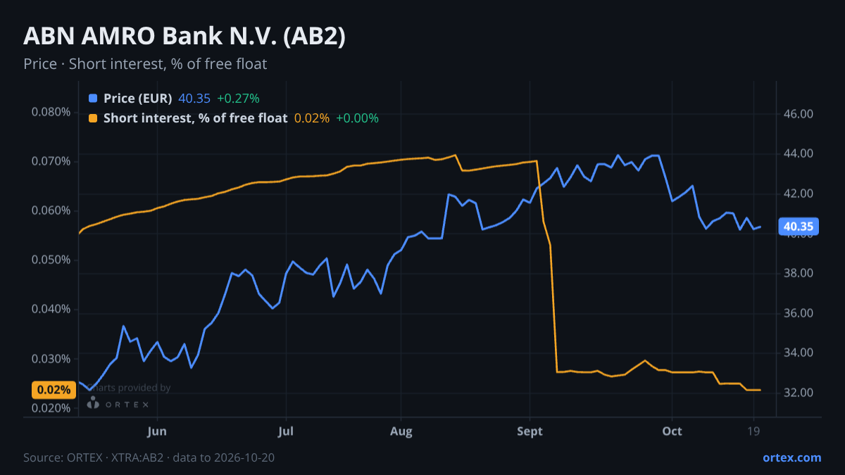 ORTEX chart of ABN AMRO Bank N.V. (AB2) share price and short interest (% of free float), six months to October 20, 2026