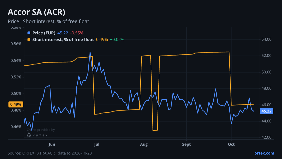 ORTEX chart of Accor SA (ACR) share price and short interest (% of free float), six months to October 20, 2026