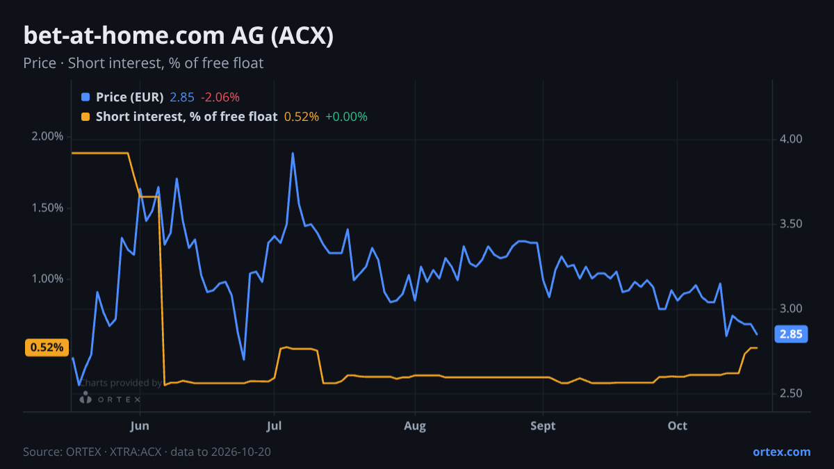 ORTEX chart of bet-at-home.com AG (ACX) share price and short interest (% of free float), six months to October 20, 2026