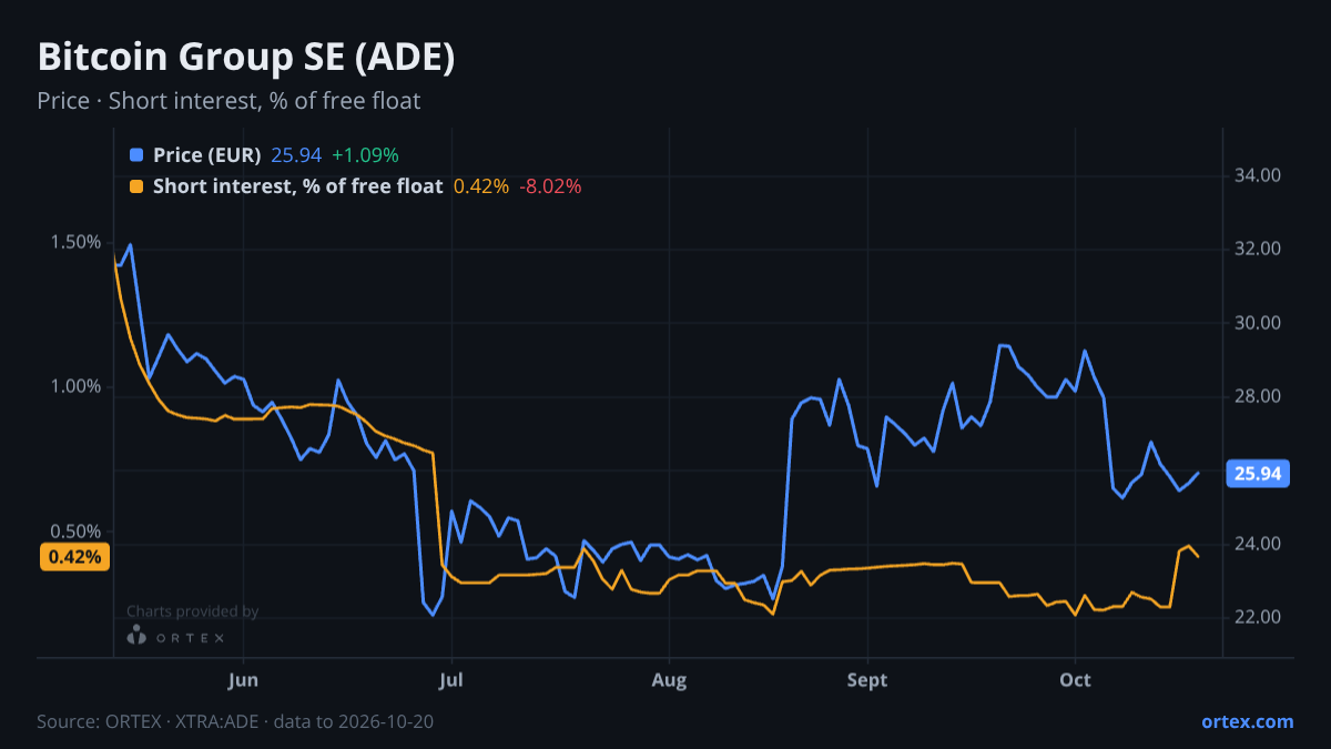 ORTEX chart of Bitcoin Group SE (ADE) share price and short interest (% of free float), six months to October 20, 2026