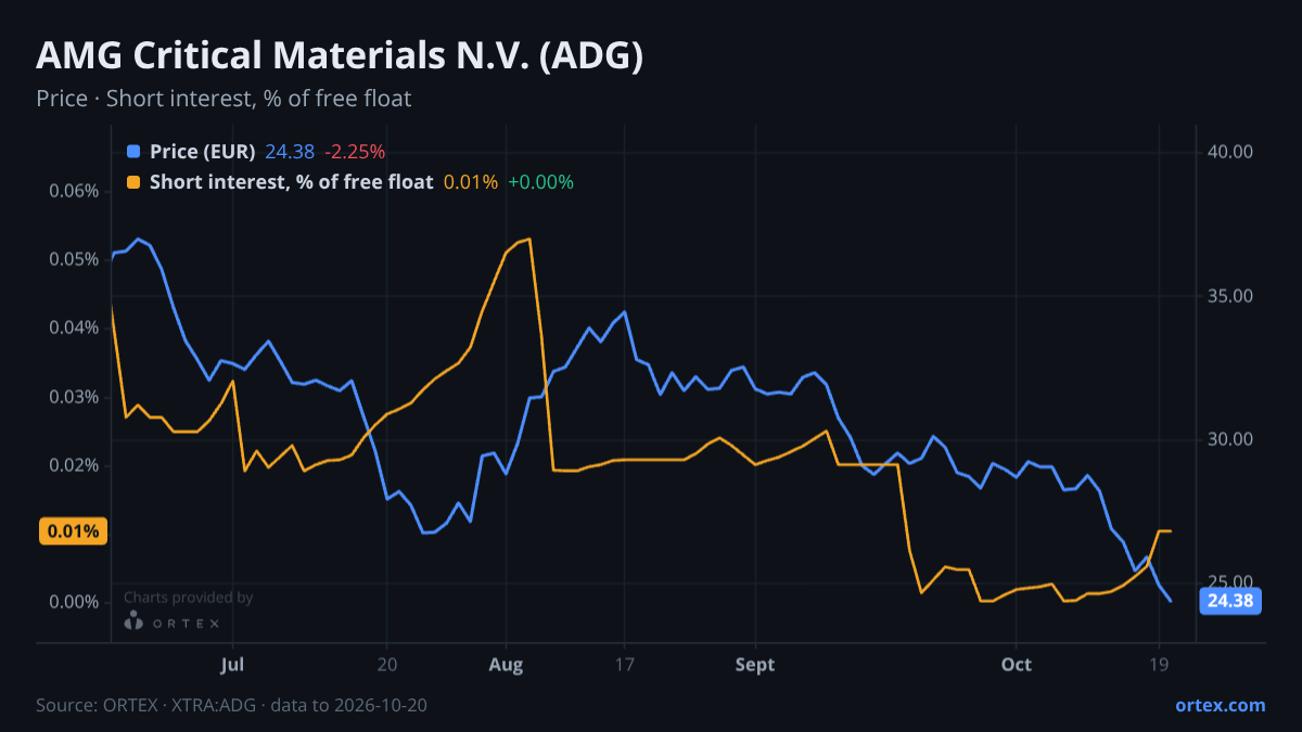 ORTEX chart of AMG Critical Materials N.V. (ADG) share price and short interest (% of free float), six months to October 20, 2026