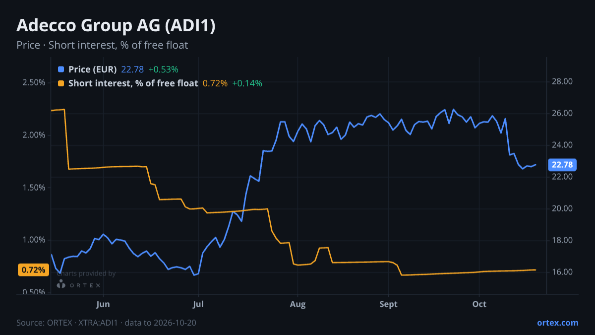 ORTEX chart of Adecco Group AG (ADI1) share price and short interest (% of free float), six months to October 20, 2026