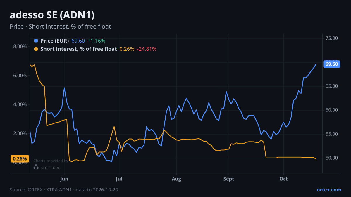 ORTEX chart of adesso SE (ADN1) share price and short interest (% of free float), six months to October 20, 2026