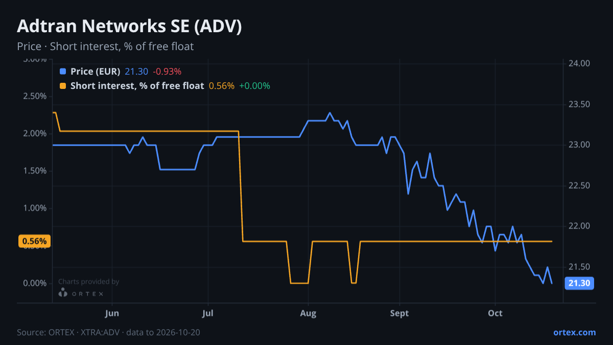 ORTEX chart of Adtran Networks SE (ADV) share price and short interest (% of free float), six months to October 20, 2026