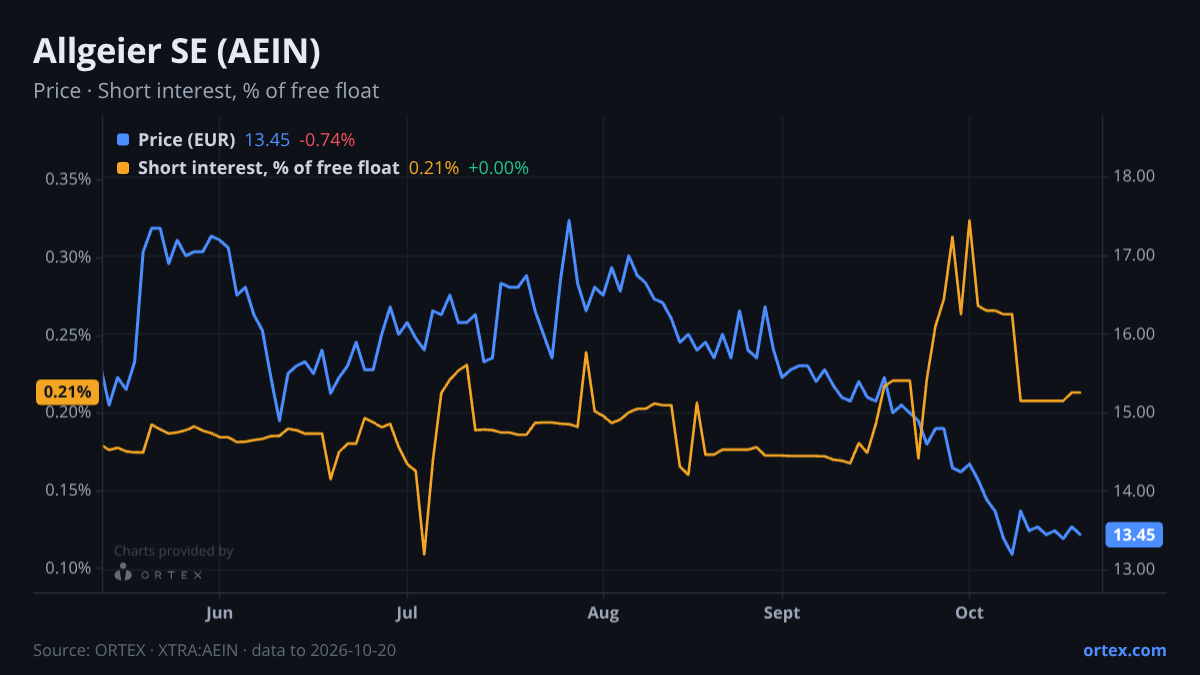 ORTEX chart of Allgeier SE (AEIN) share price and short interest (% of free float), six months to October 20, 2026