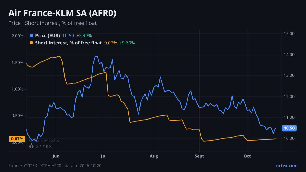 ORTEX chart of Air France-KLM SA (AFR0) share price and short interest (% of free float), six months to October 20, 2026