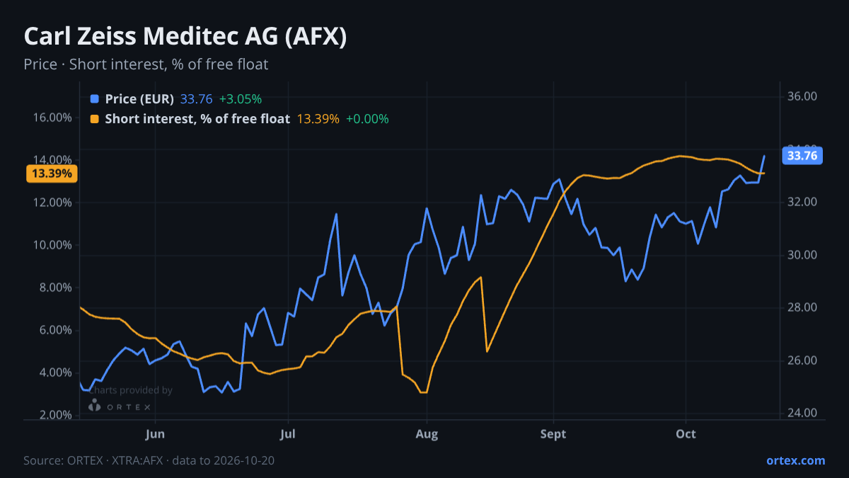 ORTEX chart of Carl Zeiss Meditec AG (AFX) share price and short interest (% of free float), six months to October 20, 2026