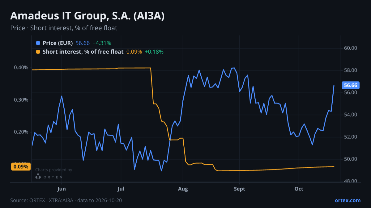 ORTEX chart of Amadeus IT Group, S.A. (AI3A) share price and short interest (% of free float), six months to October 20, 2026
