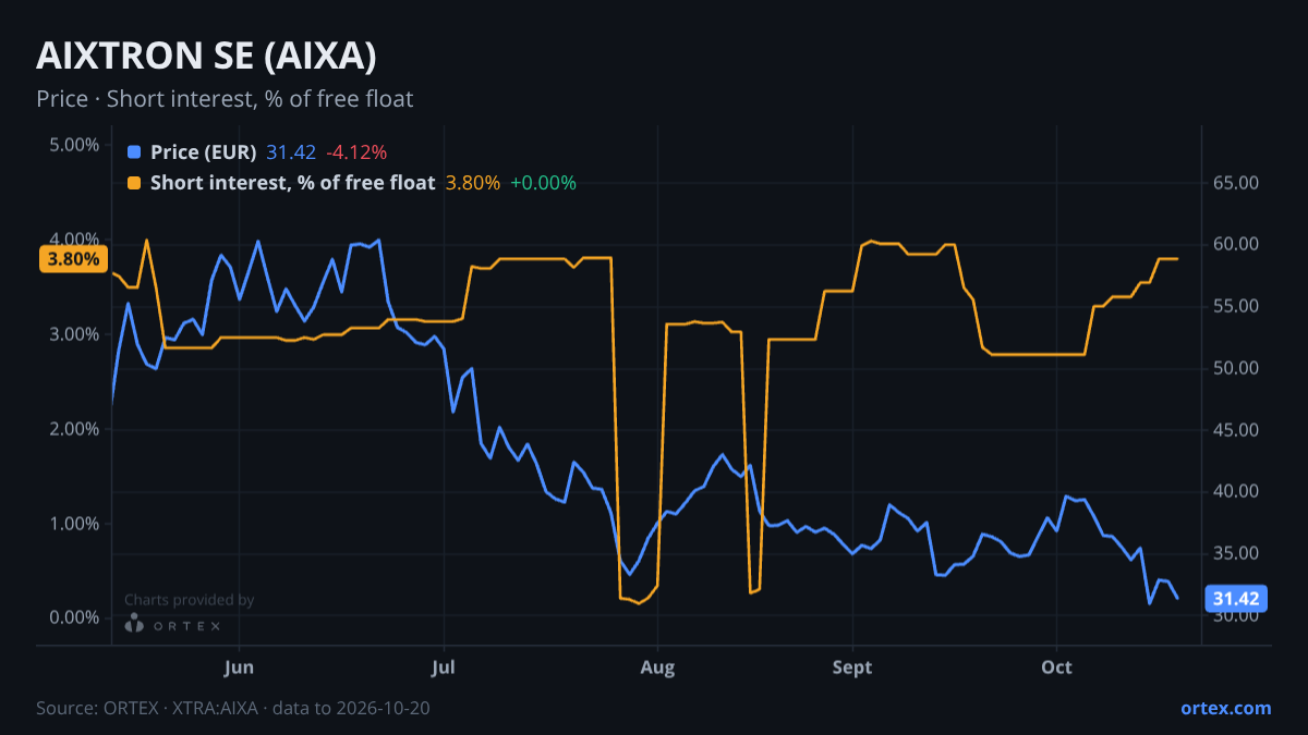 ORTEX chart of AIXTRON SE (AIXA) share price and short interest (% of free float), six months to October 20, 2026