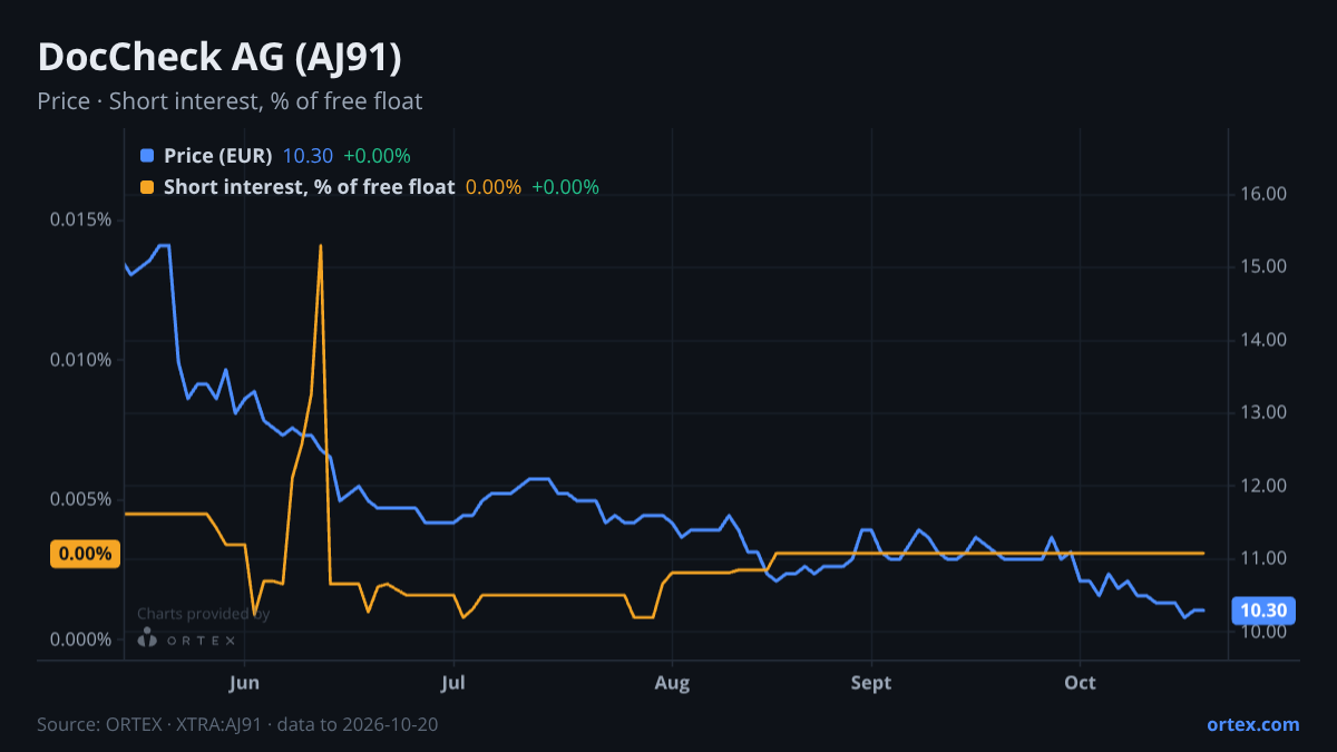 ORTEX chart of DocCheck AG (AJ91) share price and short interest (% of free float), six months to October 20, 2026