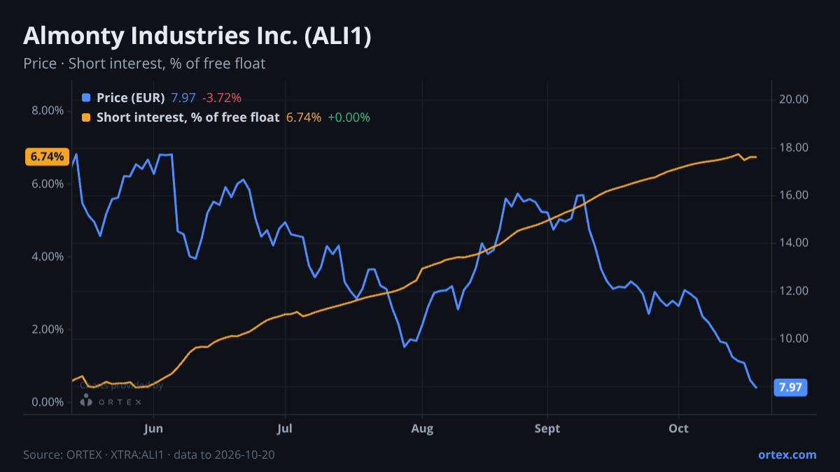 ORTEX chart of Almonty Industries Inc. (ALI1) share price and short interest (% of free float), six months to October 20, 2026
