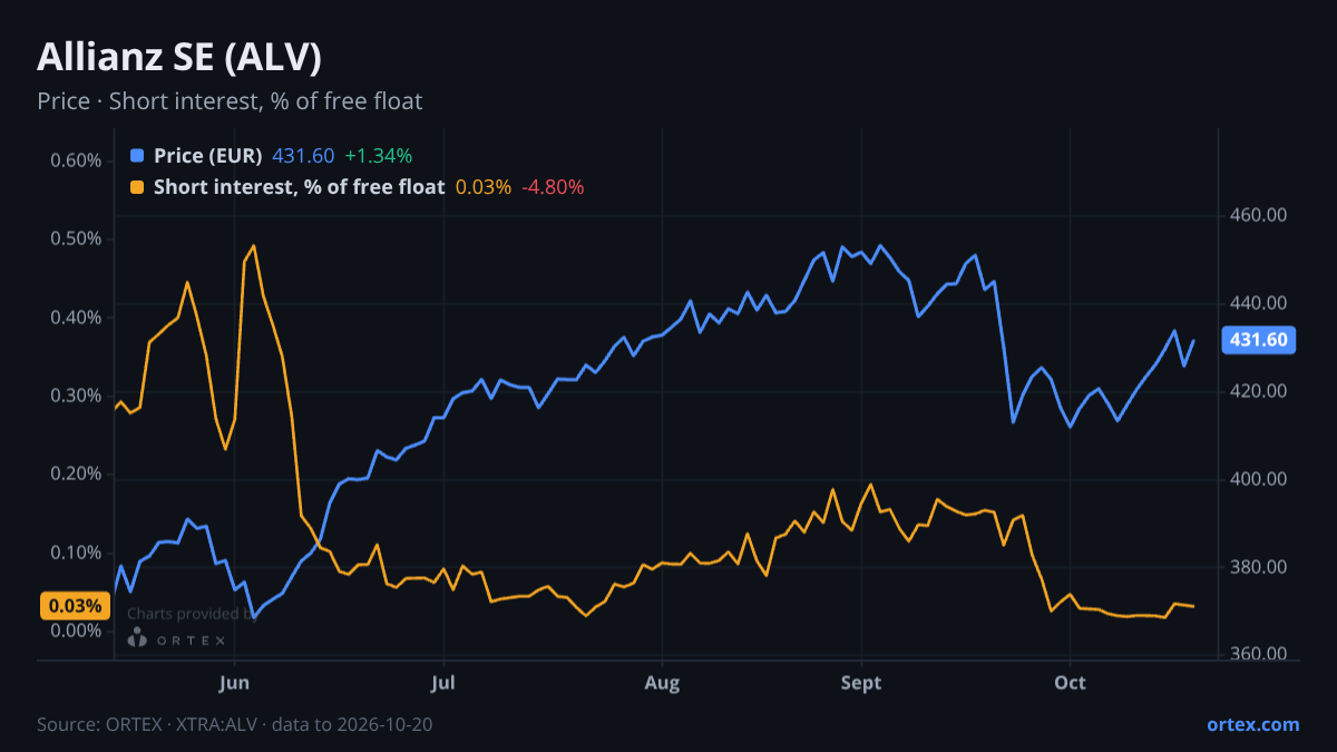 ORTEX chart of Allianz SE (ALV) share price and short interest (% of free float), six months to October 20, 2026