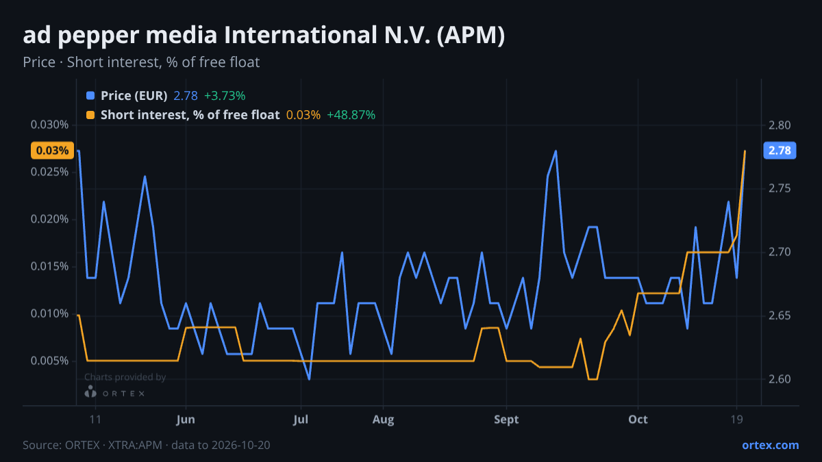 ORTEX chart of ad pepper media International N.V. (APM) share price and short interest (% of free float), six months to October 20, 2026