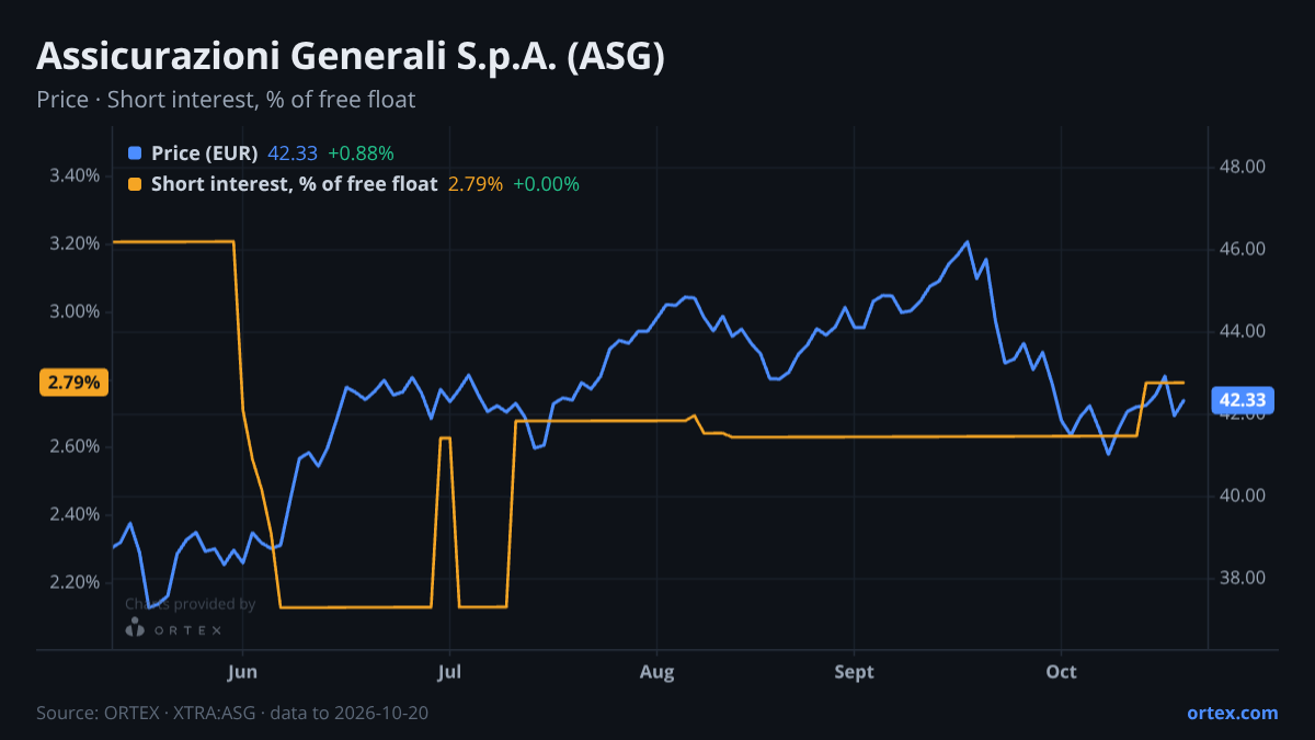 ORTEX chart of Assicurazioni Generali S.p.A. (ASG) share price and short interest (% of free float), six months to October 20, 2026