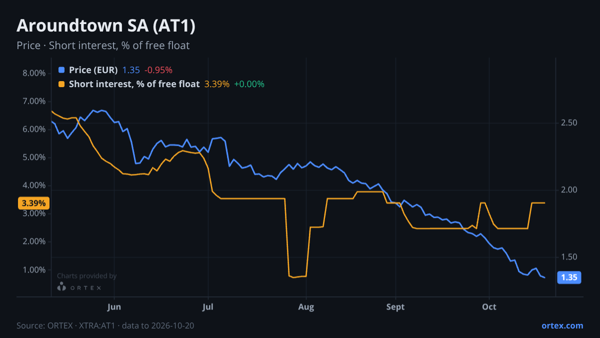 ORTEX chart of Aroundtown SA (AT1) share price and short interest (% of free float), six months to October 20, 2026