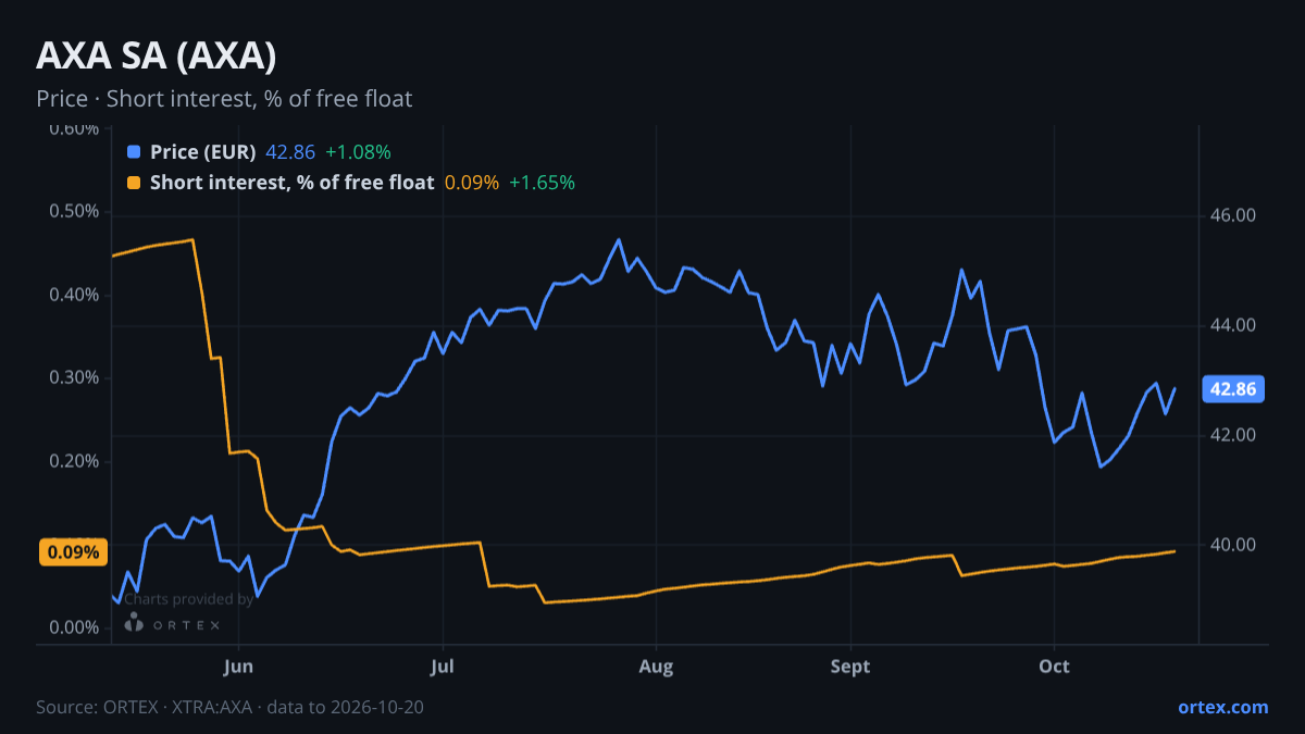 ORTEX chart of AXA SA (AXA) share price and short interest (% of free float), six months to October 20, 2026
