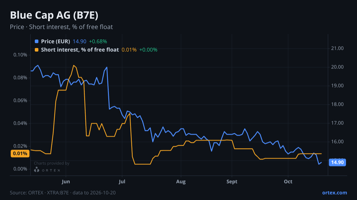 ORTEX chart of Blue Cap AG (B7E) share price and short interest (% of free float), six months to October 20, 2026