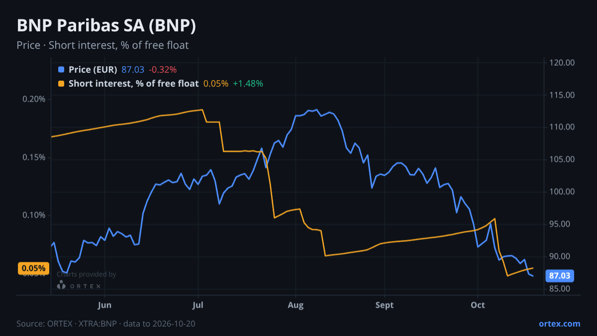 ORTEX chart of BNP Paribas SA (BNP) share price and short interest (% of free float), six months to October 20, 2026