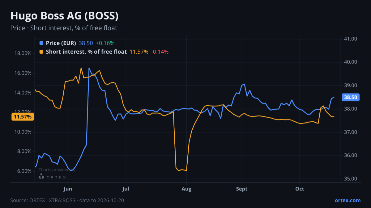 ORTEX chart of Hugo Boss AG (BOSS) share price and short interest (% of free float), six months to October 20, 2026