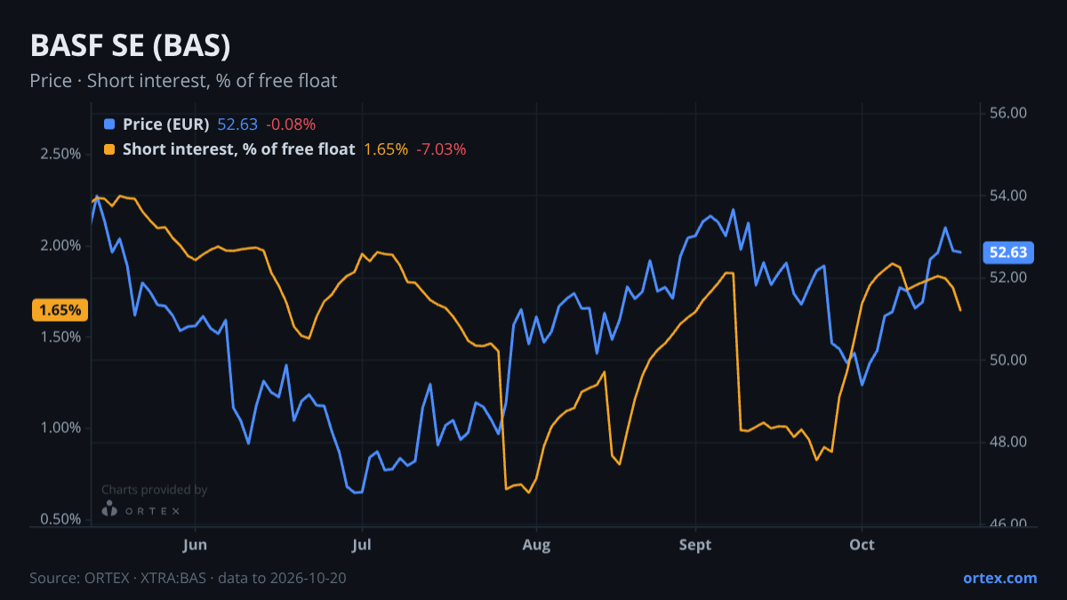 ORTEX chart of BASF SE (BAS) share price and short interest (% of free float), six months to October 20, 2026