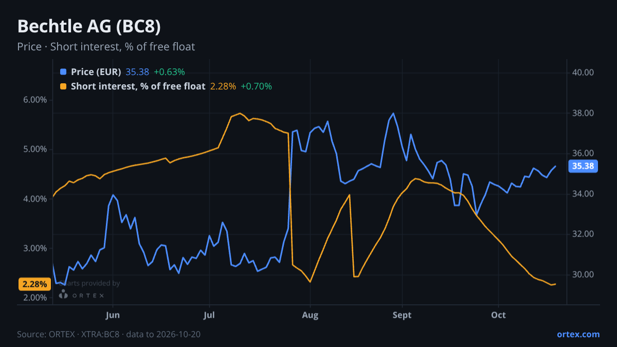 ORTEX chart of Bechtle AG (BC8) share price and short interest (% of free float), six months to October 20, 2026