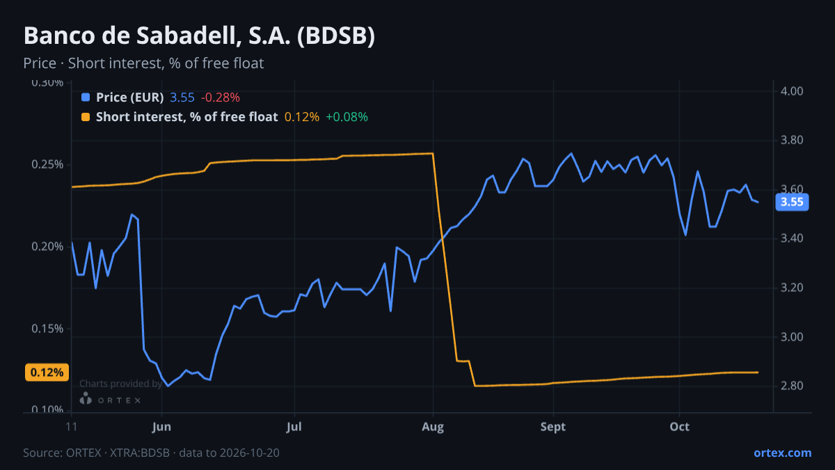 ORTEX chart of Banco de Sabadell, S.A. (BDSB) share price and short interest (% of free float), six months to October 20, 2026
