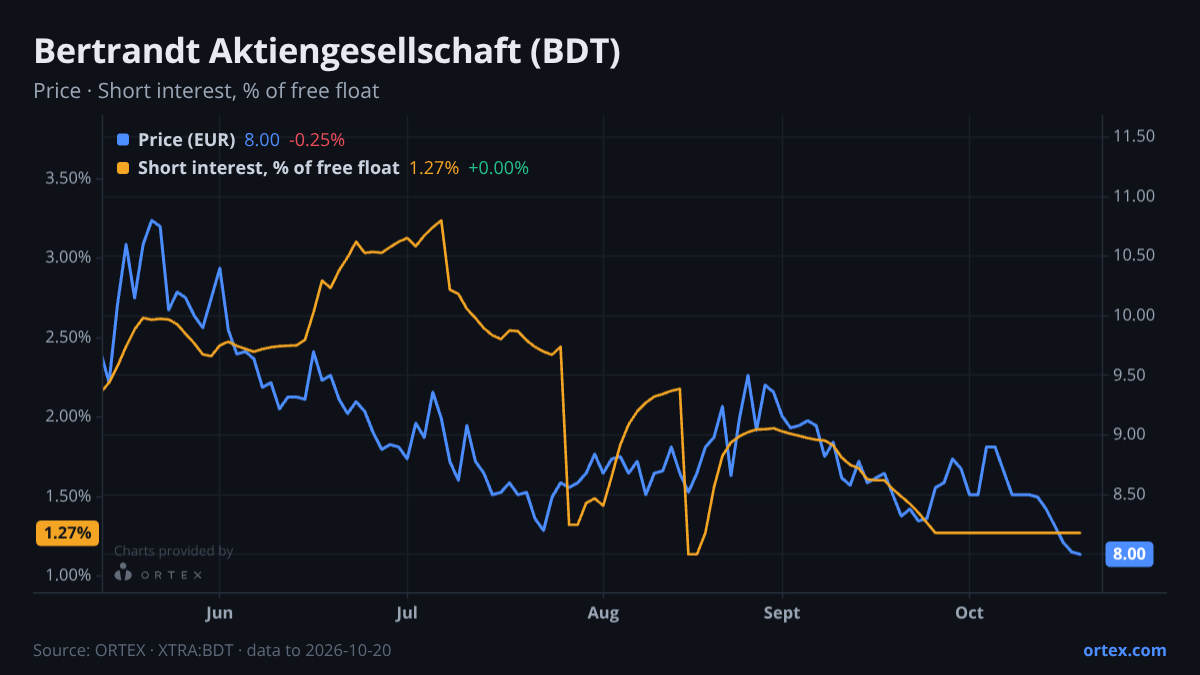 ORTEX chart of Bertrandt Aktiengesellschaft (BDT) share price and short interest (% of free float), six months to October 20, 2026
